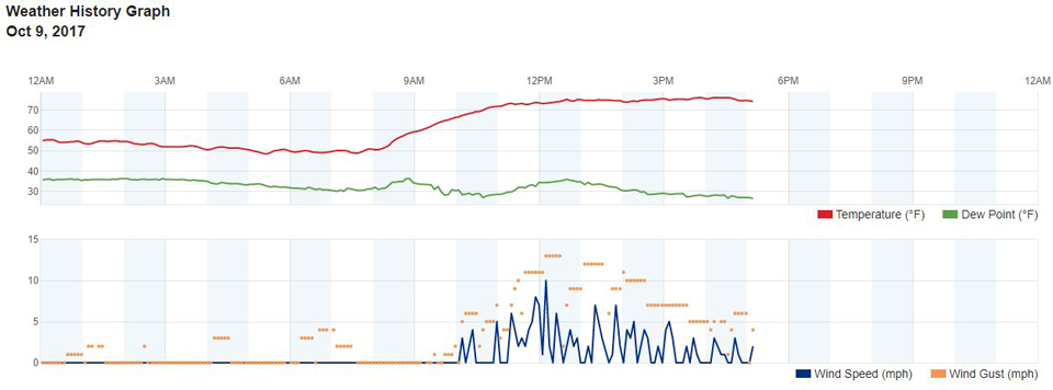 weather mariposa october 9 2017