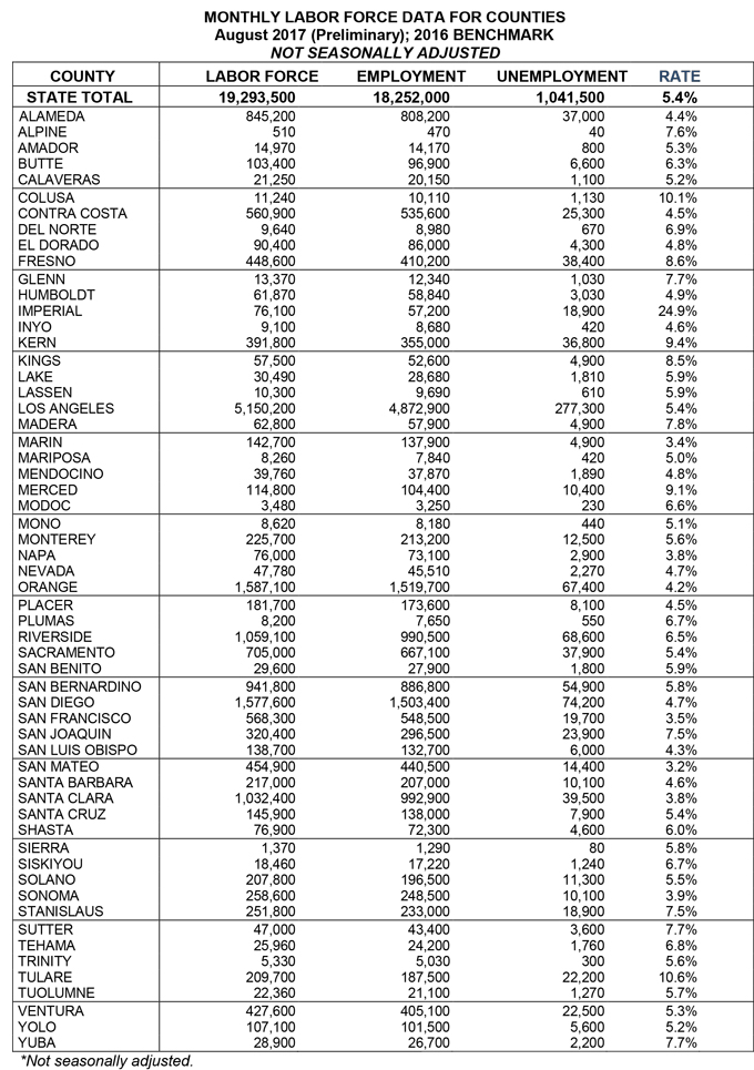 california august 2017 unemployment rate graphic 4