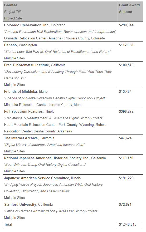 NPS Awards 1.3 Million in Grants for Preservation of Japanese American Confinement Sites