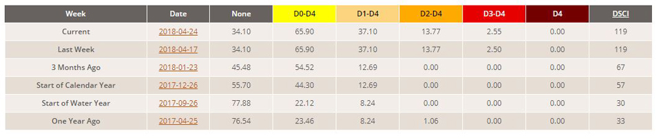 california drought stats april 24 2018