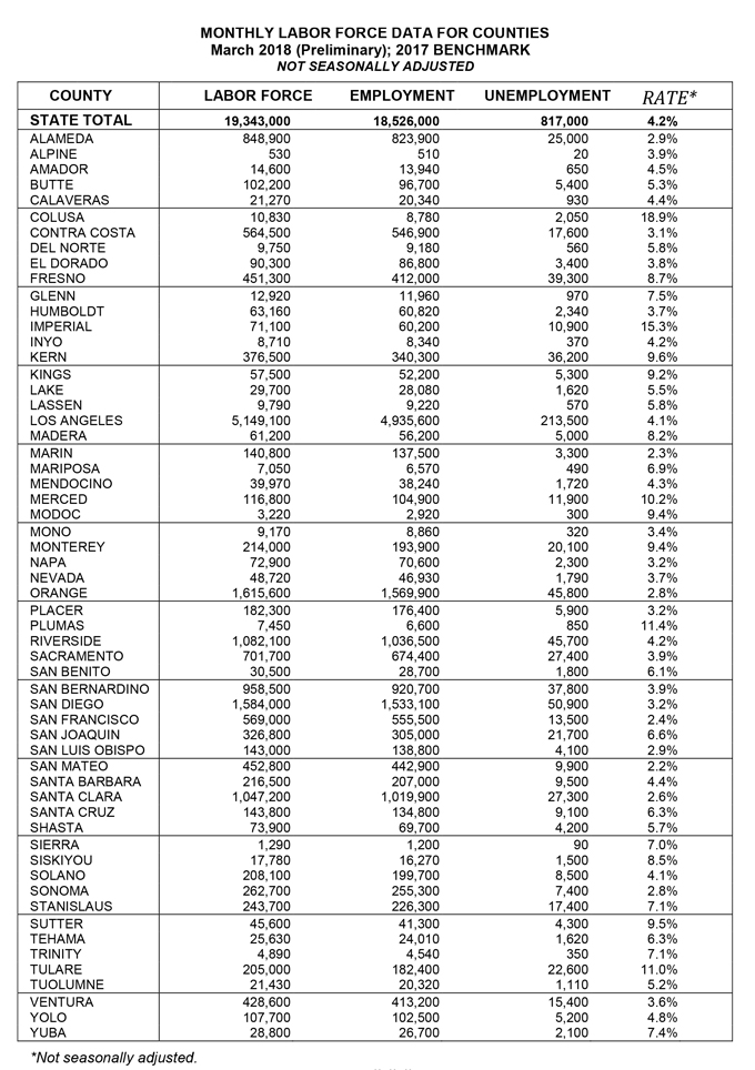 california unemployment rate march 2018 graphic