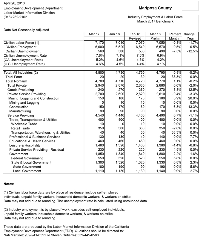 mariposa unemployment rate march 2018 graphic