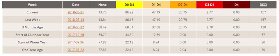 california drought stats august 21 2018