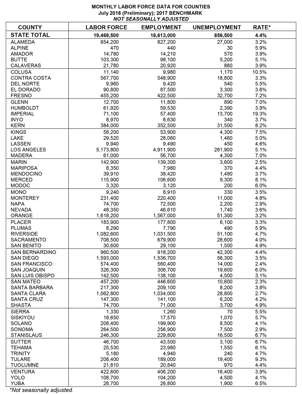 california july 2018 unemployment graphic