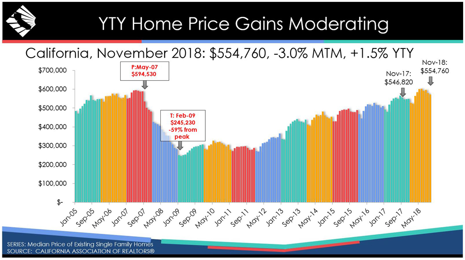 california november 2018 home prices graphic source car
