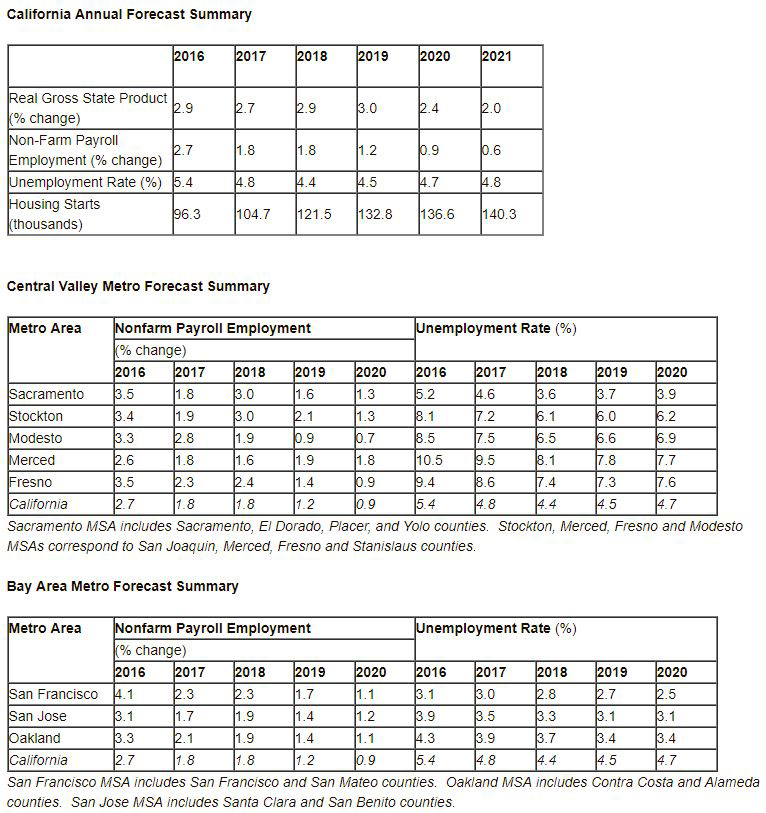 califonia economy graphic credit Pacifics Center for Business and Policy Research