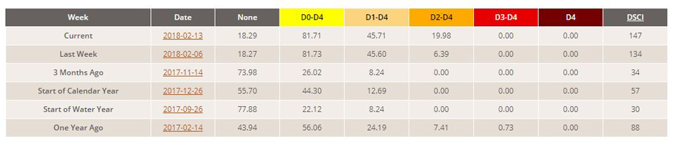 california drought stats february 13 2018