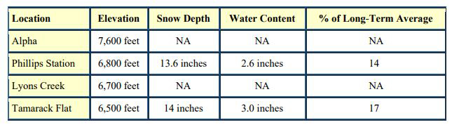 california snowpack graphic february 1 2018