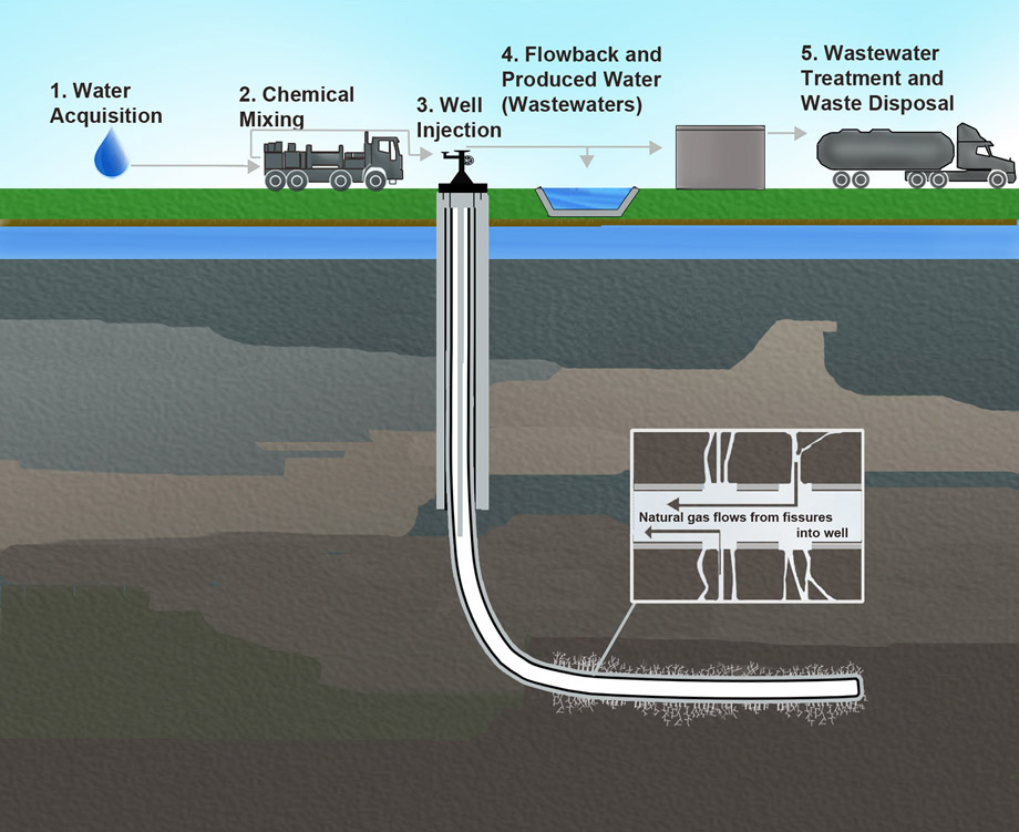 fracking credit usgs