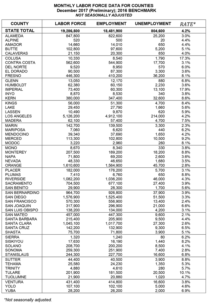 california unemployment rate for december 2017 graphic