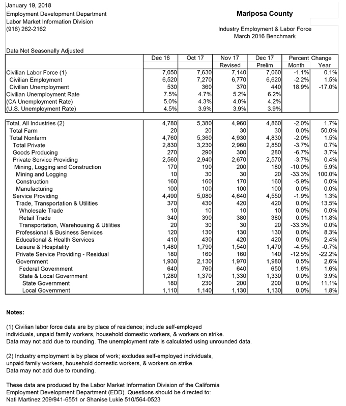 mariposa unemployment rate for december 2017 graphic