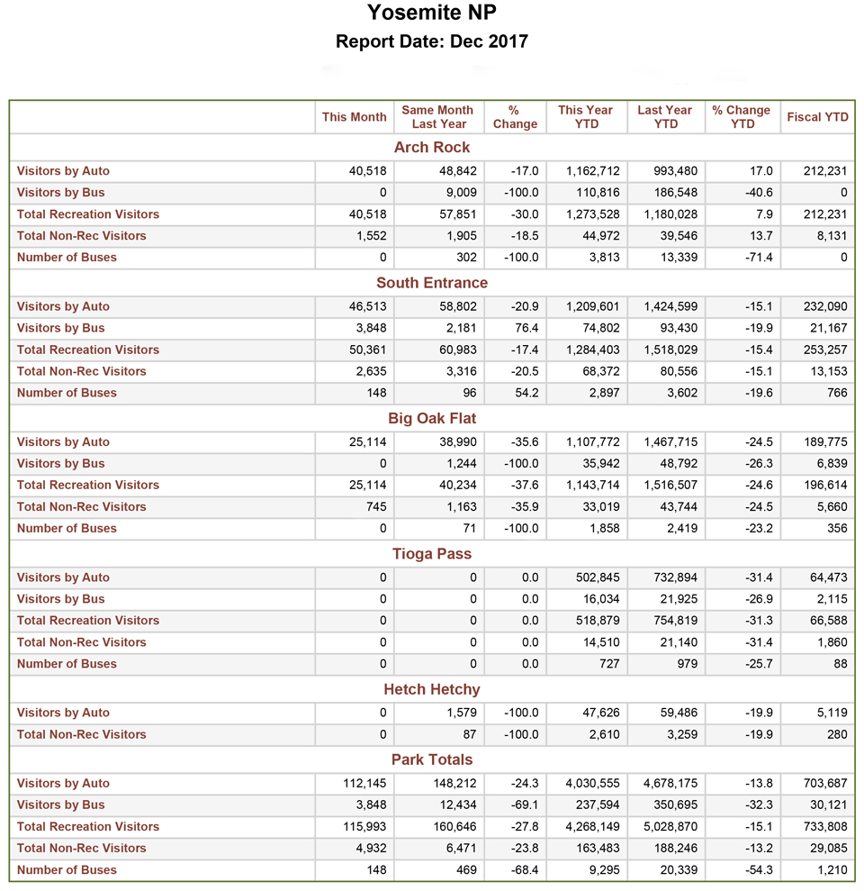 yosemite national park december 2017 tourism graphic