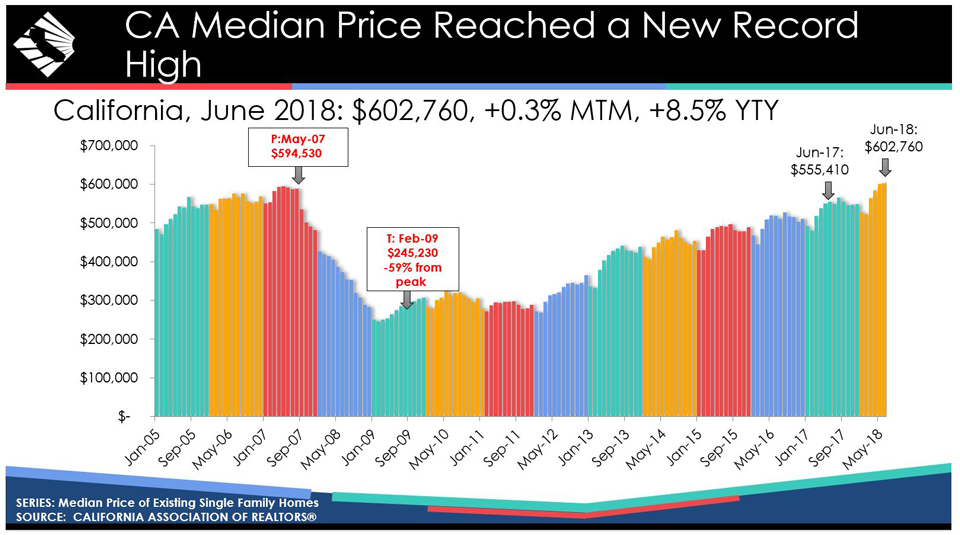 california june 2018 medium home prices graphic source car