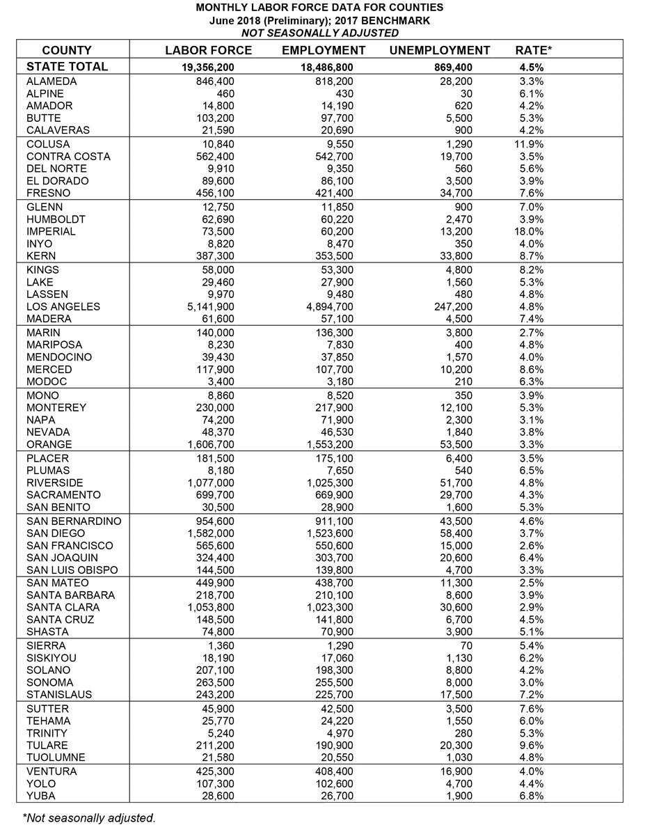 california june 2018 unemployment rate graphic