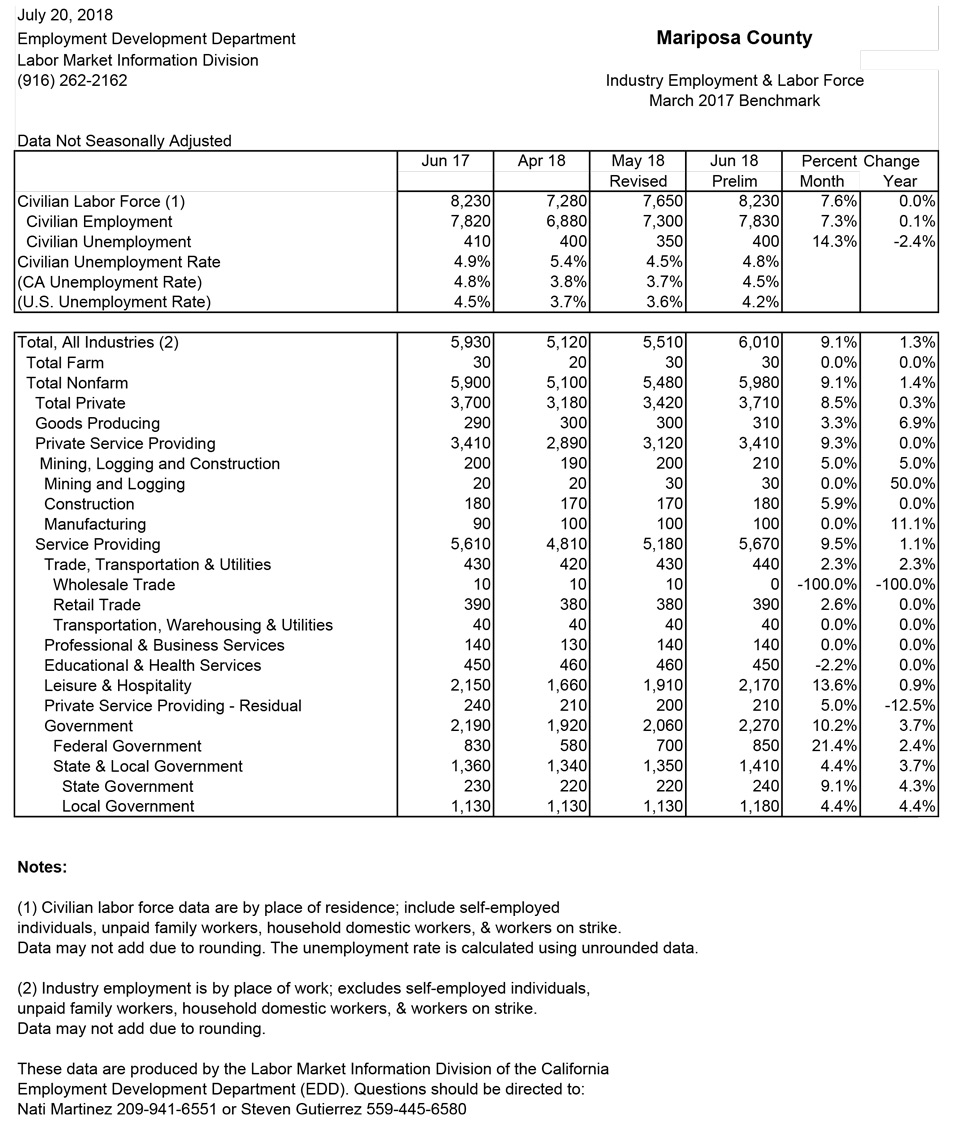mariposa june 2018 unemployment graphic
