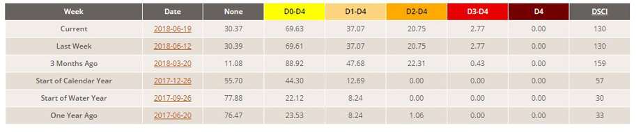 california drought stats june 19 2018