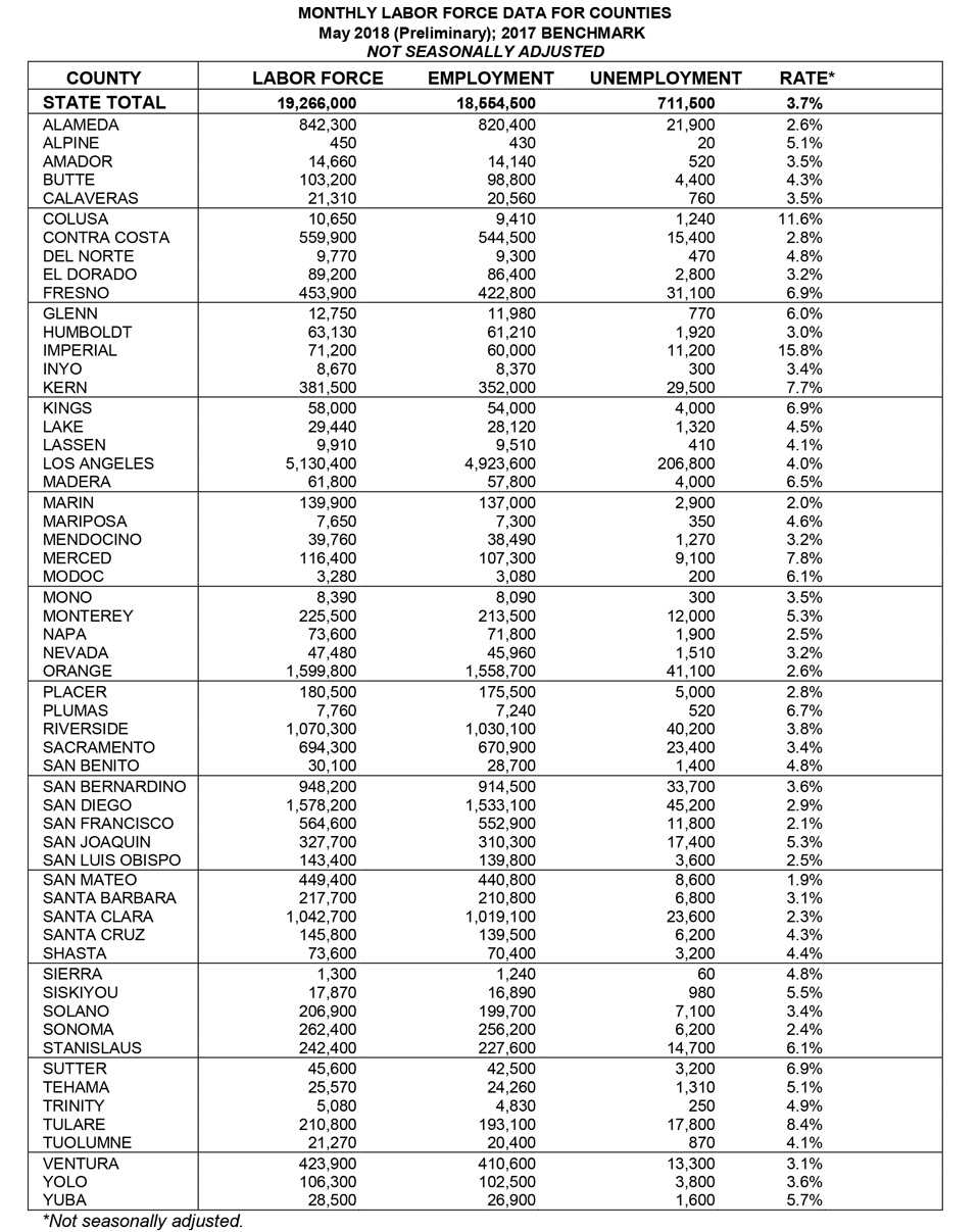 california may 2018 unemployment graphic