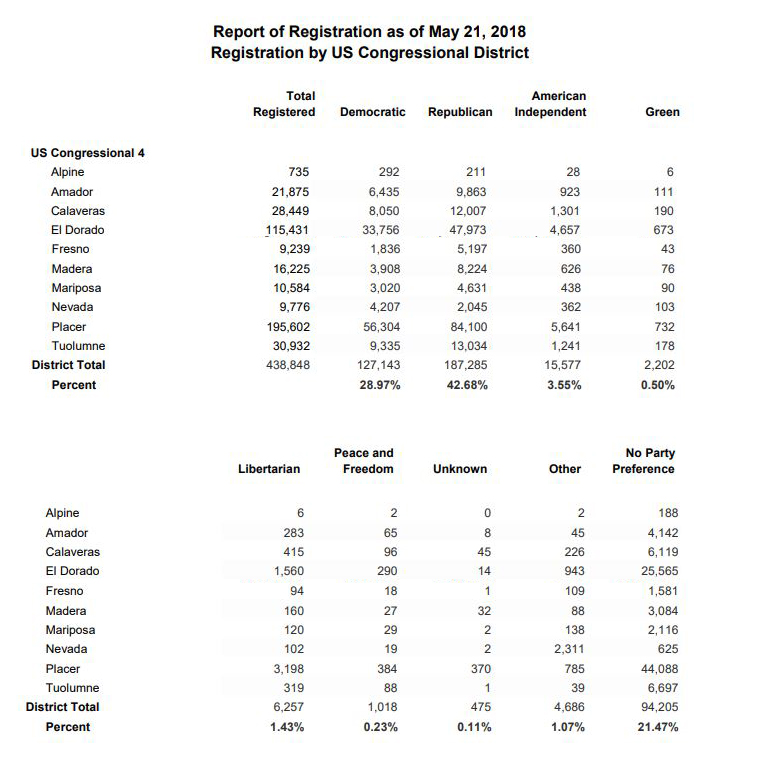 congressional district 4 voters california graphic