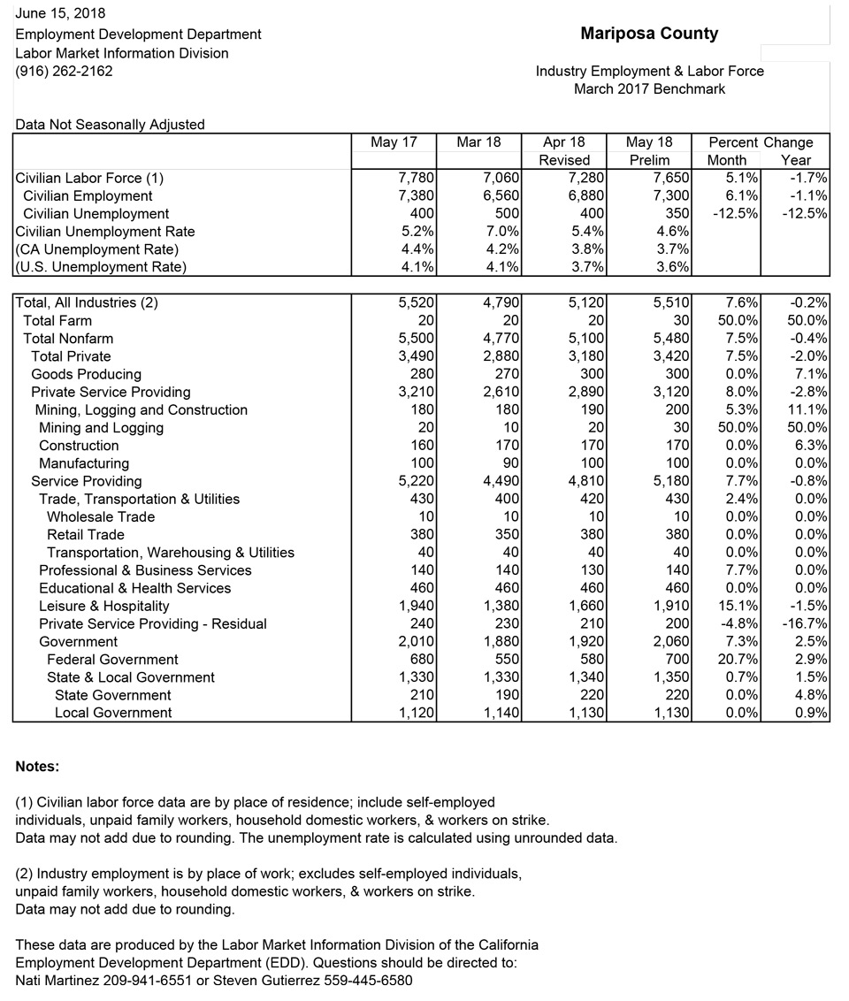 mariposa county may 2018 unemployment graphic