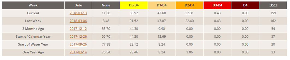 california drought stats march 13 2018
