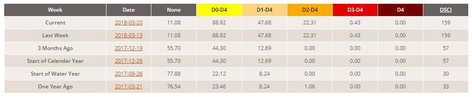 california drought stats march 20 2018