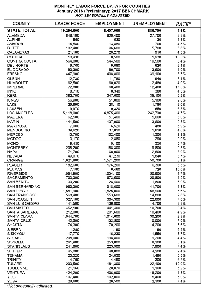 california january 2018 unemployment rate graphic