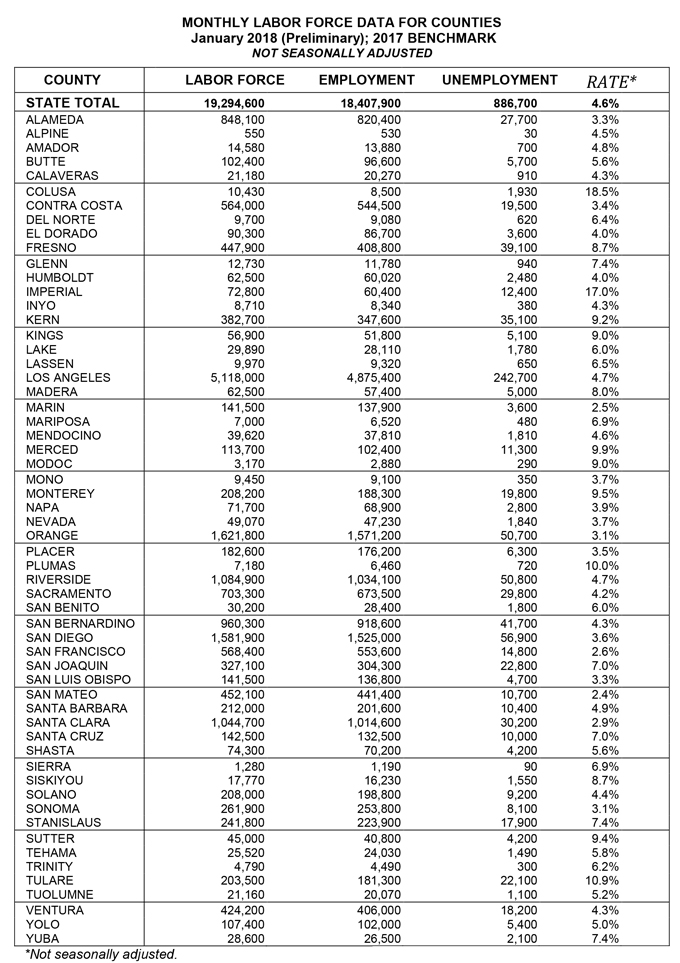 california unemployment rate february 2018 graphic