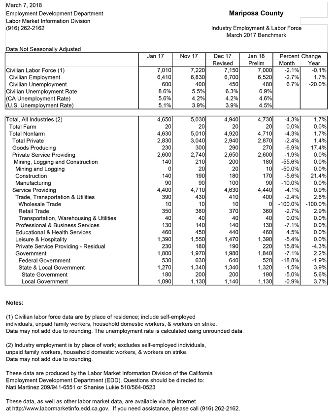 mariposa county january 2018 unemployment rate graphic