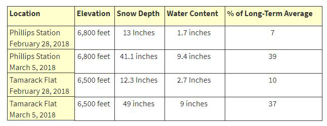 snow measurement march 5 2018 california graphic