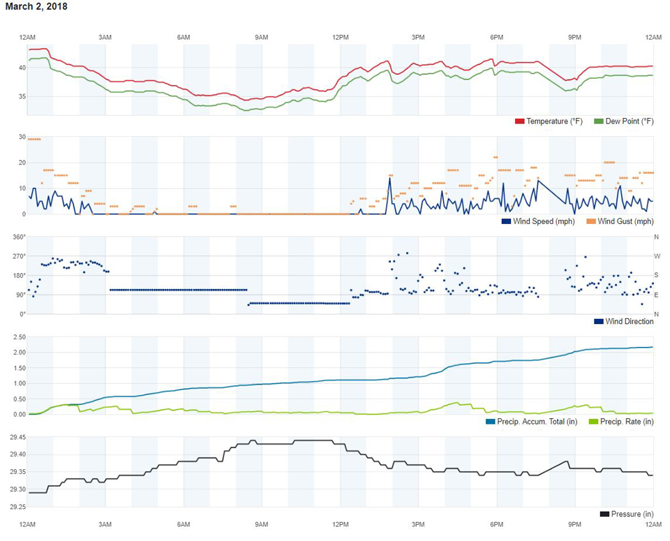 weather mariposa march 2 2018 .6