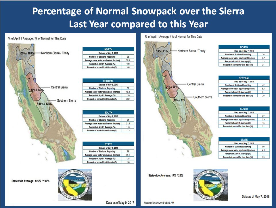 calfornia snowpack may 7 2018