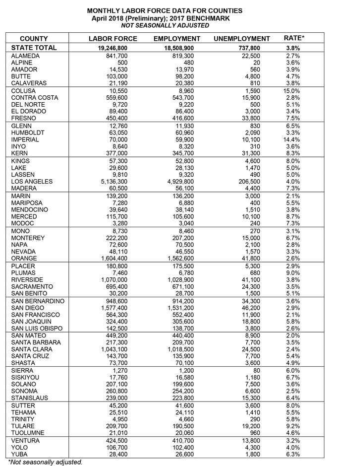 california april 2018 unemployment rate graphic
