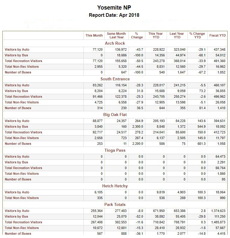yosemite tourism stats for april 2018