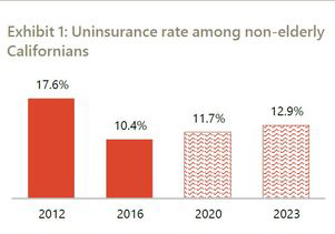 Uninsured+in+California thmb