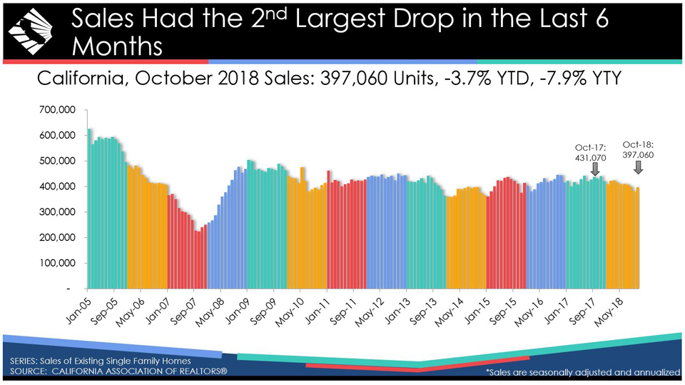 california home sales october 2018 graphic source car
