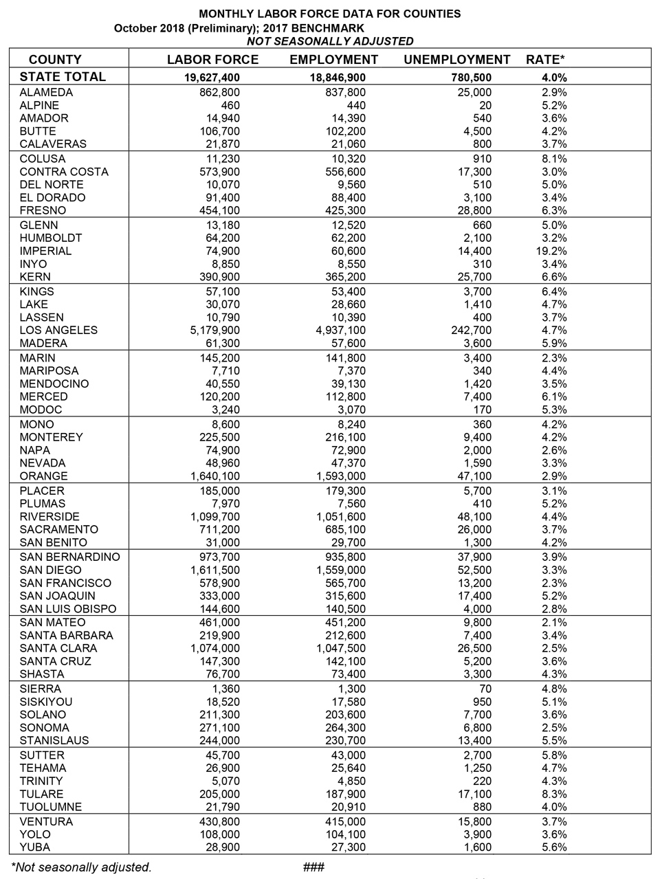 california october 2018 unemployment graphic