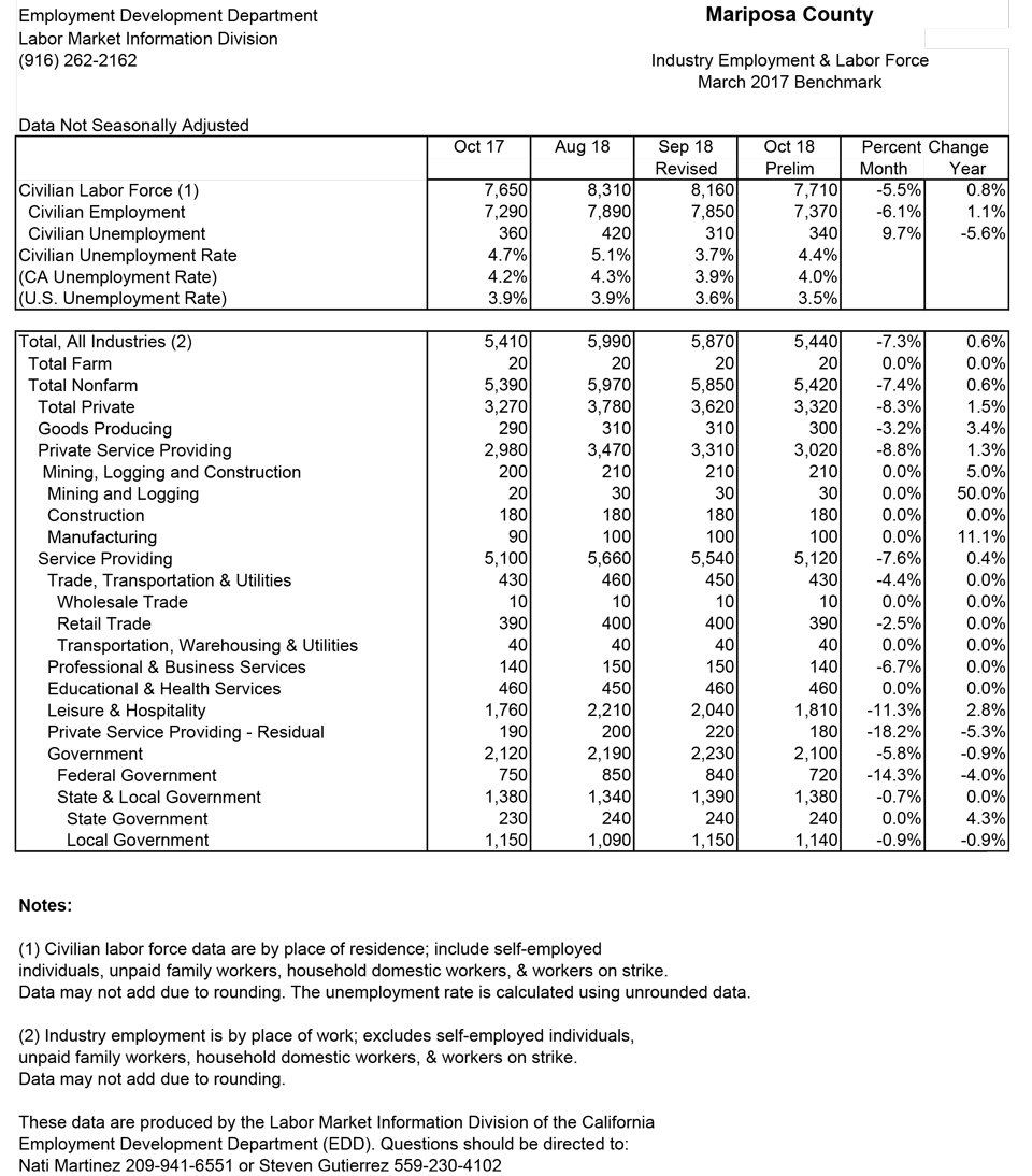 mariposa county october 2018 unemployment rate graphic