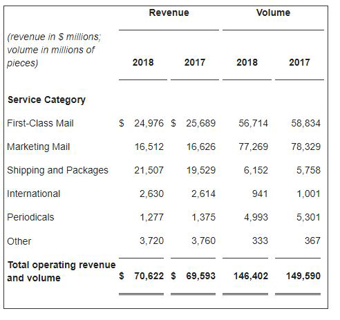 usps revenues