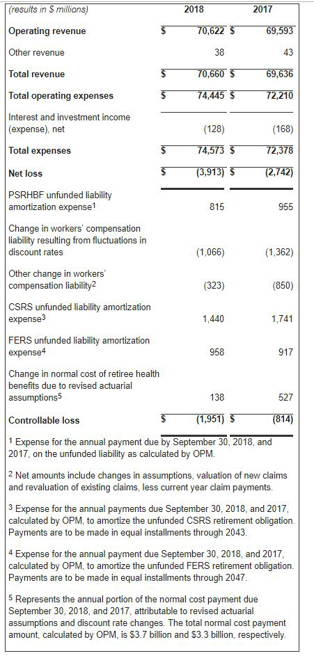 usps revenues1