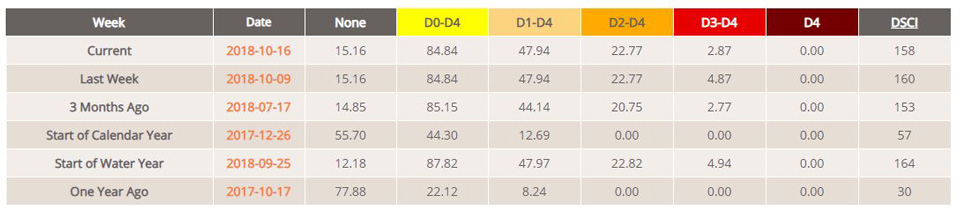 california drought stats october 16 2018