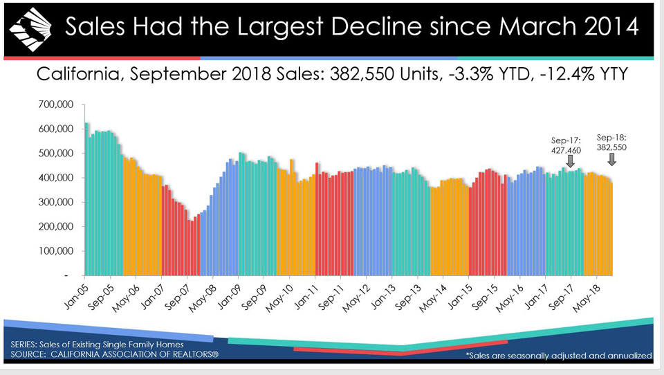 california september 2018 home sales graphic source car
