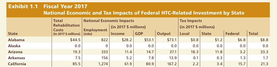 economic impact 2017 8