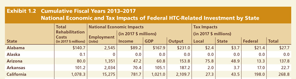 economic impact 2017 9