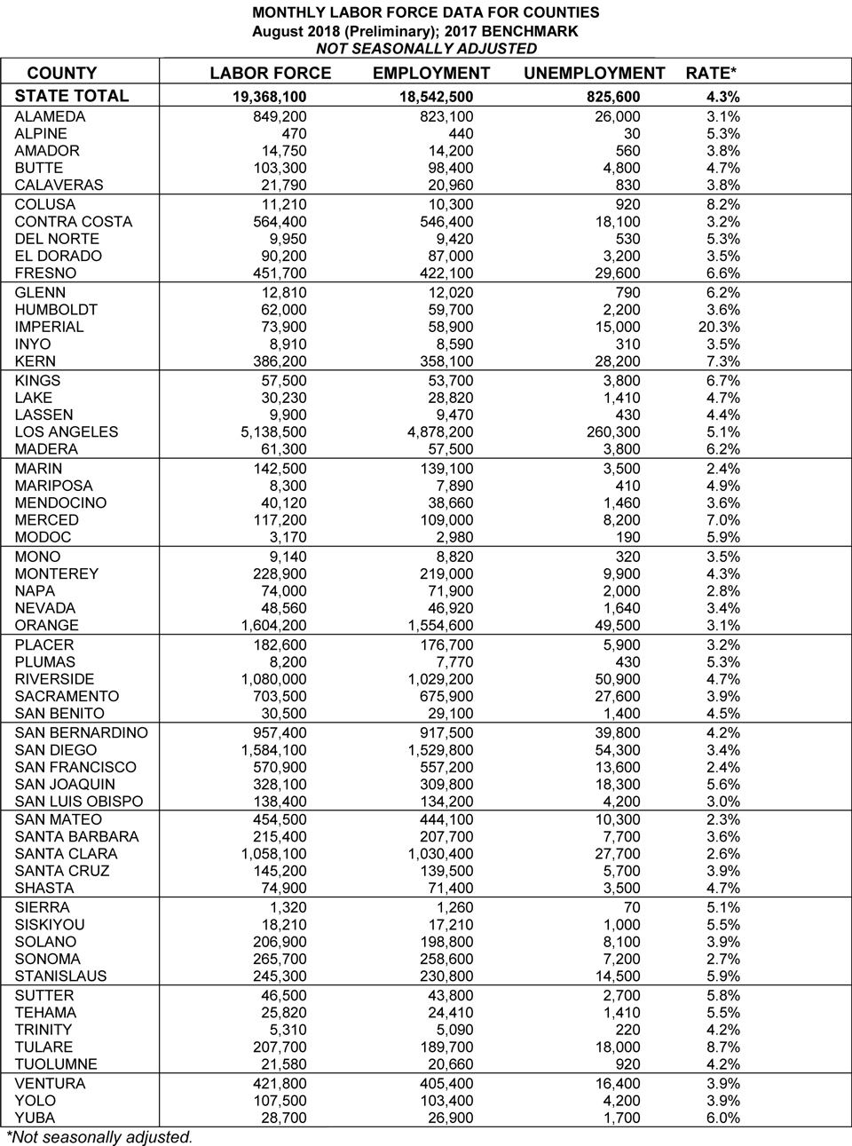 california august 2018 unemployment rate graphic