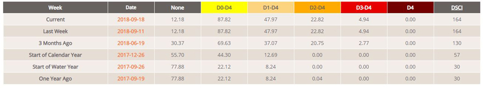 california drought stats september18 2018