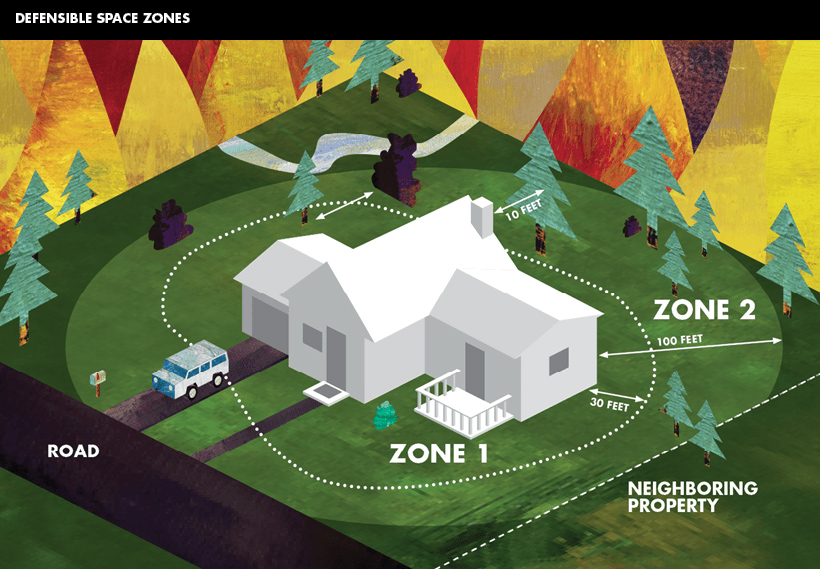 calfire defensible space zones