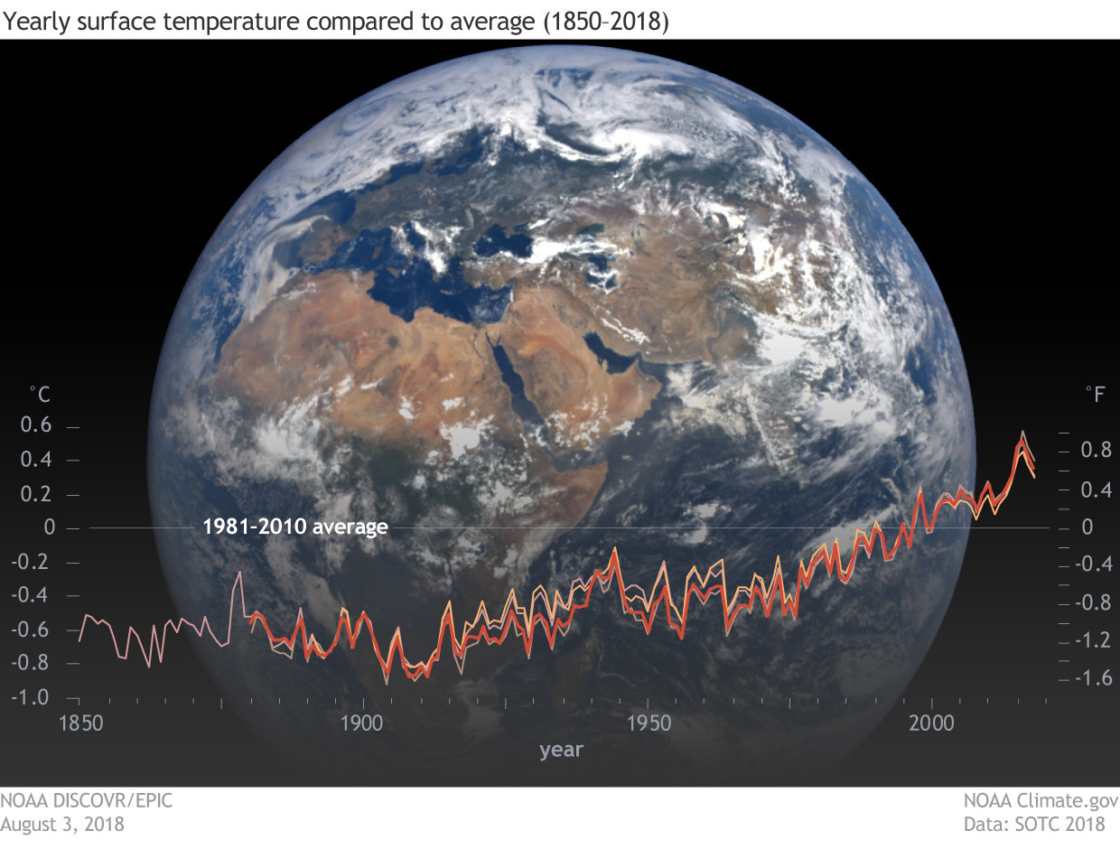 SOTC global temp 1880 2018 lrg 1