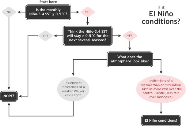 DiagnosticFlowchart 610