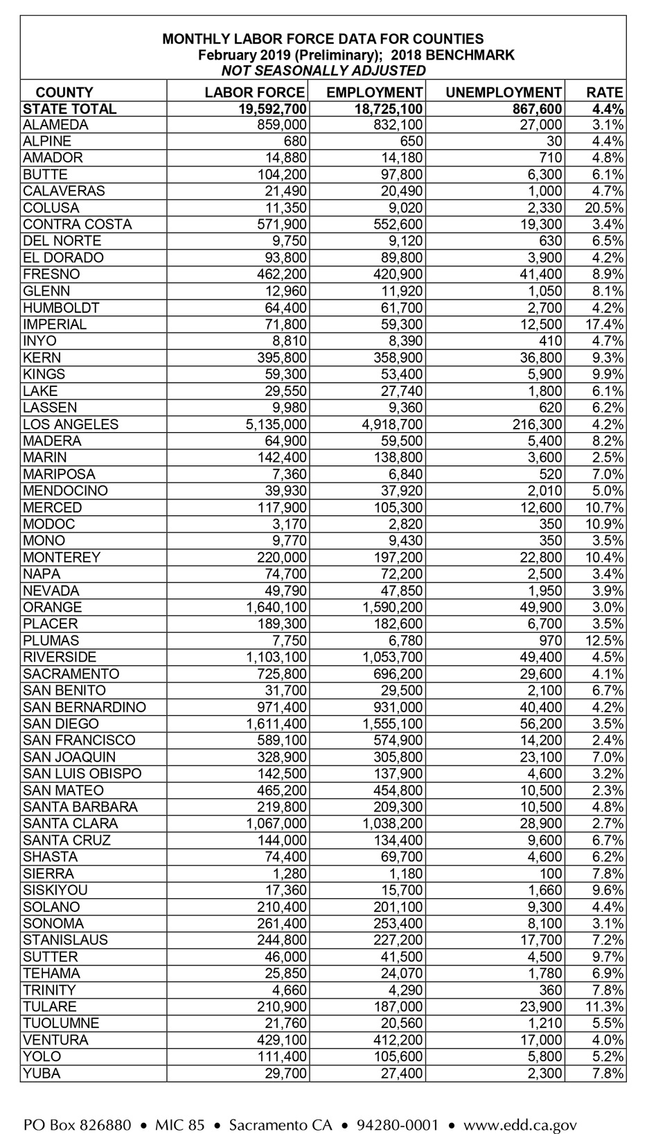 california february 2019 unemployment graphic