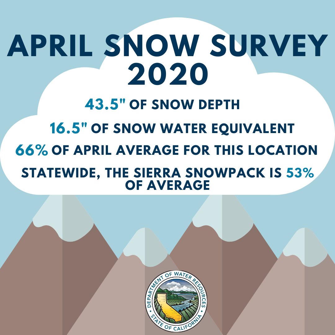 California Department of Water Resources Last Snow Survey of 2020 Finds Statewide Snowpack is 53 Percent of the April Average - Sierra Sun Times
